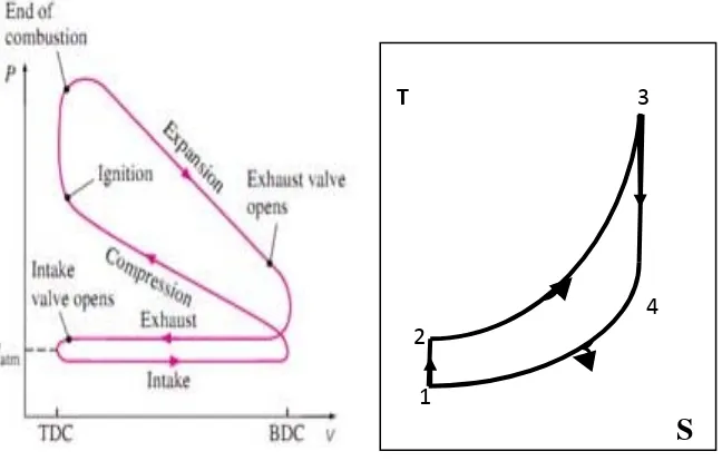 Gambar 2.2 P-V dan T-S diagram[ Lit. 17] 