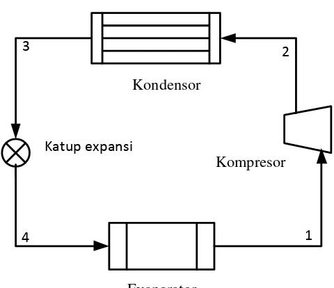 Gambar 2.1 Skema siklus kompresi uap (Himsar Ambarita,2010) 