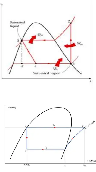 Gambar 2.2 Diagram T-s dan P – h Siklus Kompresi Uap  