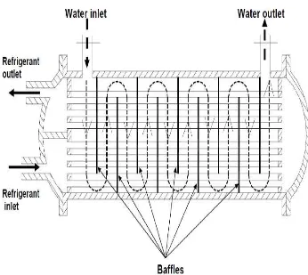 Gambar 2.7 Evaporator pada sistem inderect yang digunakan mendinginkan air (Himsar Ambarita, 2010) 