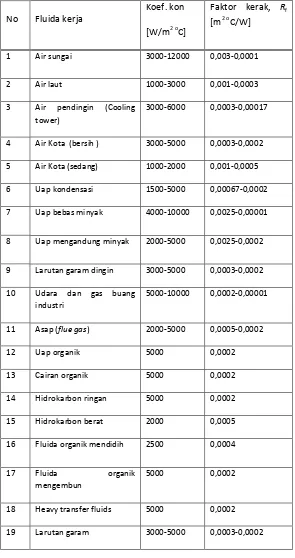 Tabel 2.3 Faktor dan koefisien konveksi lapisan kerak ( Himsar Ambarita, 2011) 
