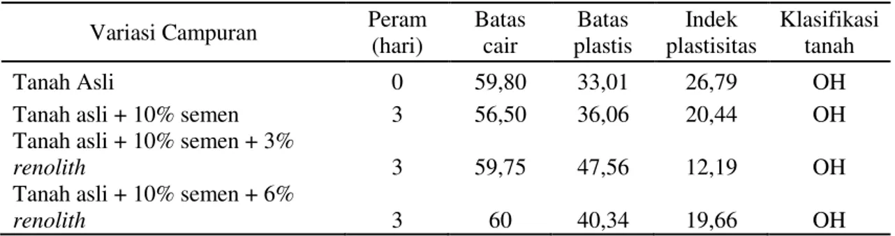 Tabel 4. Batas Konsistensi Tanah Stabilisasi  Variasi Campuran  Peram 