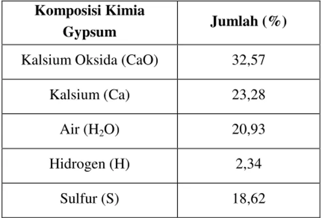 Tabel 1 Komposisi Kimia Gypsum 