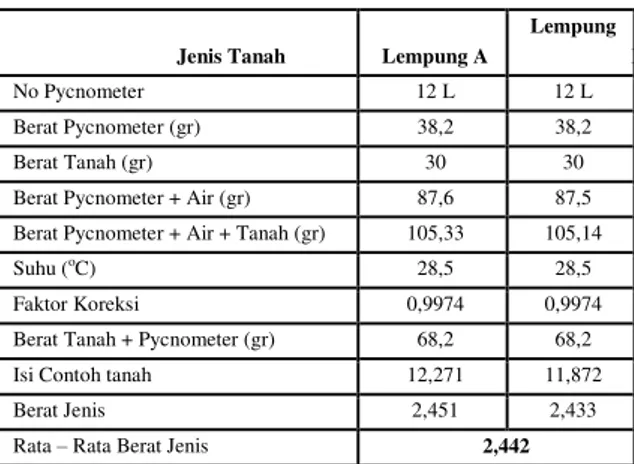 Gambar 2. Hubungan persentase lolos  terhadap diameter saringan 