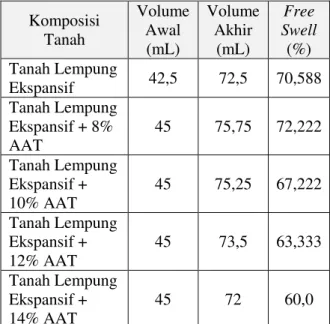 Tabel 6. Hasil Pengujian Pengembangan Komposisi Bahan  Swell  (%)  Tanah lempung ekspansif  6,186  Tanah lempung ekspansif + 