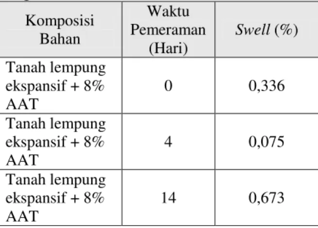 Tabel  8.  Hasil  Pengujian  CBR  dengan  Variasi Waktu Pemeraman 