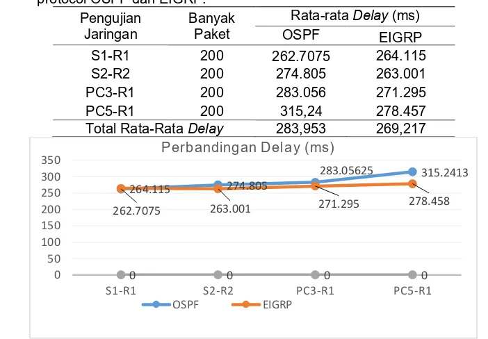 Tabel 4. Pengujian  delay pada jaringan PT. Phinisi Global Data yang menggunakan routing   
