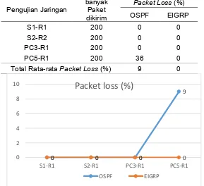 Tabel 6. Hasil perhitungan  packet loss menggunakan routing protocol OSPF dan EIGRPbanyak 