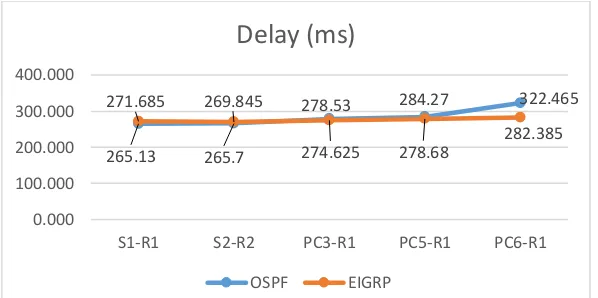 Gambar 6. Grafik perbandingan  delaysaat traffic sibuk pada jaringan yang menggunakan 