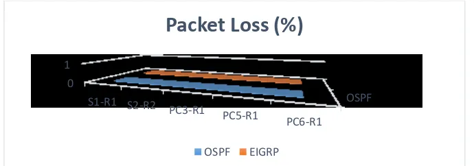 Gambar 8  Grafik perbandingan packet loss saat traffic sibuk pada jaringan yang menggunakan routing protocol OSPF dan EIGRP  