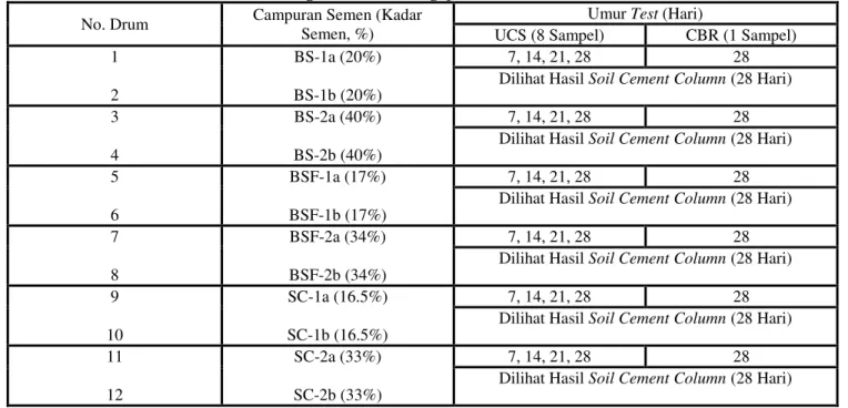 Tabel 2. Tabel Pengamatan dan Pengujian Soil Cement Column 