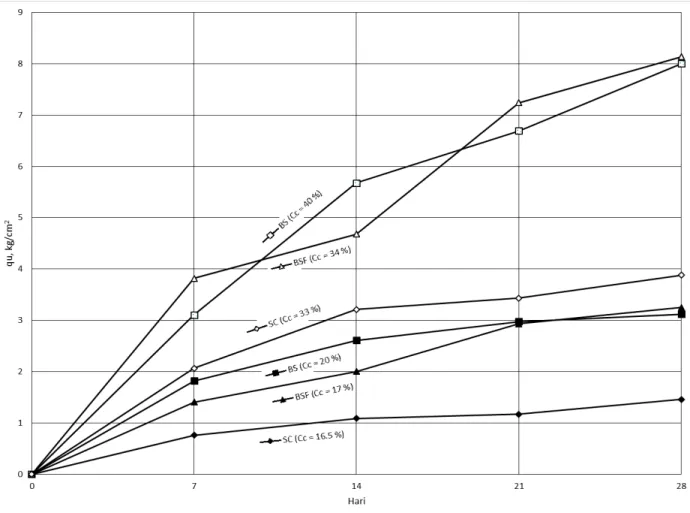 Gambar 3. Grafik Peningkatan Unconfined Compressive Strength Soil Cement Column terhadap Waktu 