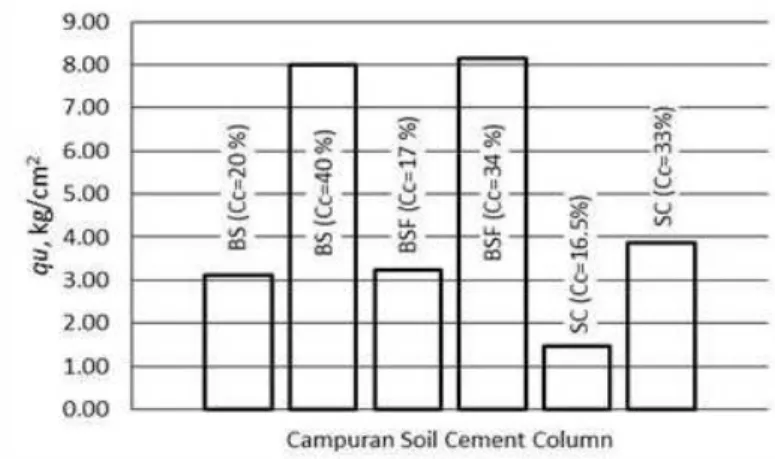 Gambar 5. Perbandingan Kekuatan Soil Cement Column pada Saat Berumur 28 Hari 