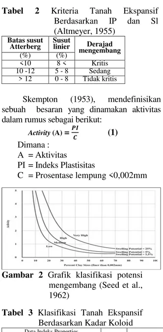Tabel  2 Kriteria  Tanah  Ekspansif  Berdasarkan  IP  dan  Sl  (Altmeyer, 1955) 
