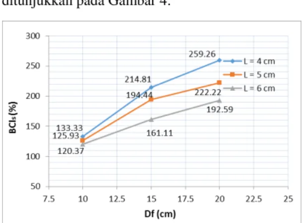 Grafik  hubungan  BCIu  dengan  variasi  kedalaman  (Df)  dapat  dilihat  pada  Gambar  2.,  sedangkan  variasi  jarak  antar  kolom  (L)  dapat  dilihat pada Gambar 3