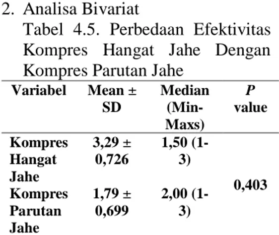 Tabel  4.5.  Perbedaan  Efektivitas  Kompres  Hangat  Jahe  Dengan  Kompres Parutan Jahe 