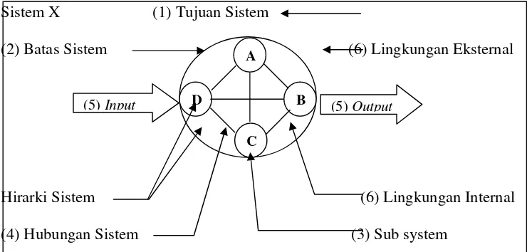Gambar 2.1 Ciri-ciri Sistem 