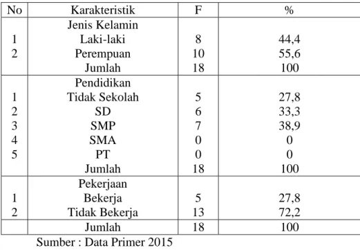 Tabel  1.  Rerata  Umur  Lansia  di  Desa  Pasung  Kecamatan  Wedi  Kabupaten Klaten Tahun 2015 