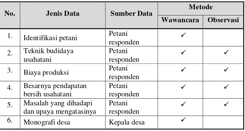 Tabel 1.  Spesifikasi Pengumpulan Data 