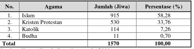 Tabel 7.  Distribusi Jumlah Penduduk Berdasarkan Agama Di Desa Penelitian, Tahun 2010 