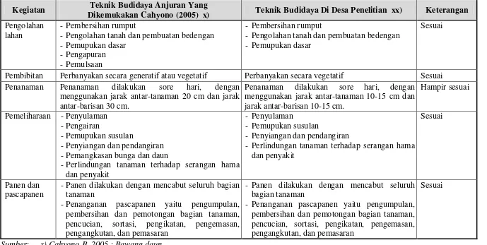 Tabel 10.  Perbandingan Teknik Budidaya Anjuran Dengan Teknik Budidaya Usahatani Bawang Prei Di Desa Penelitian  