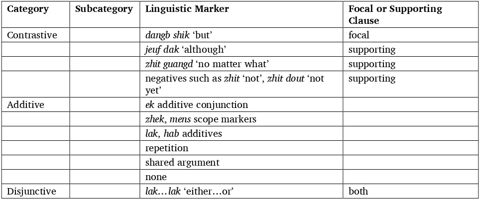 Table 3. Grammatical relationships: complex clauses 