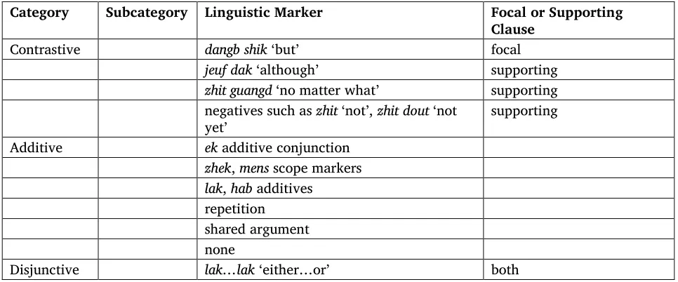Table 3. Grammatical relationships: complex clauses 