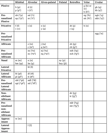 Table 4. Initial Consonants (including clusters) 