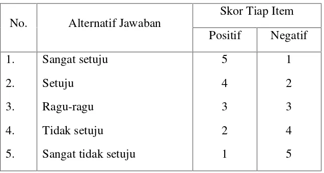 Tabel 3.2 Altenatif Jawaban dan Skor Angket