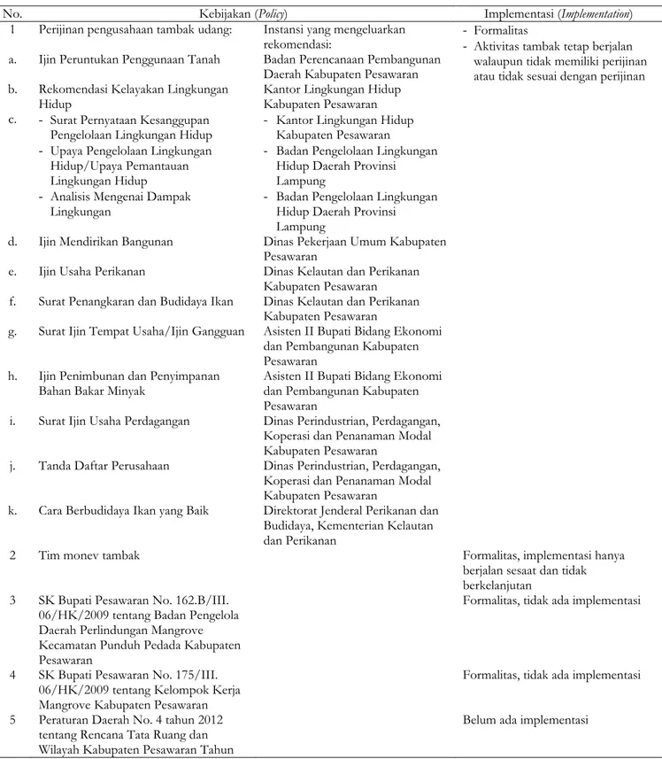 Tabel 2. Kebijakan Pemerintah Kabupaten Pesawaran yang terkait dengan pengelolaan mangrove 