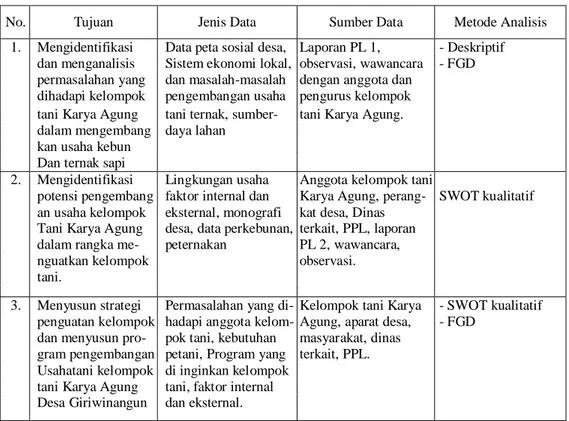 Tabel 2 :   Tujuan, Jenis Data, Sumber Data dan Metode Analisis Lapangan di  Desa Giriwinangun Kecamatan Rimbo Ilir Kabupaten Tebo 