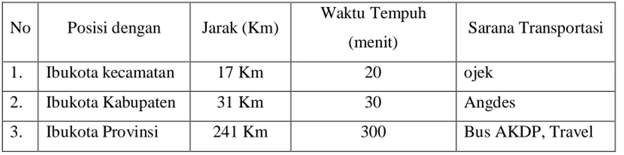 Tabel 3 : Jarak Desa Giriwinangun Dengan Pusat Kota 