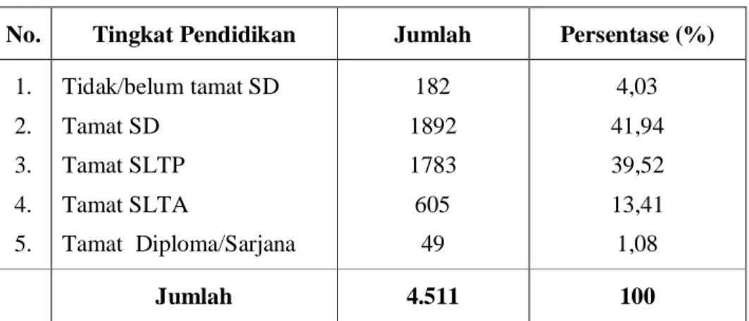 Tabel 5 : Penduduk Desa Giriwinangun Menurut Tingkat Pendidikan  No.  Tingkat Pendidikan  Jumlah  Persentase (%) 