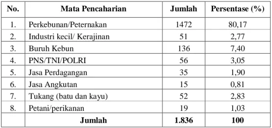 Tabel 6 : Penduduk Desa Giriwinangun Menurut Jenis Mata Pencaharian  No.  Mata Pencaharian  Jumlah  Persentase (%) 