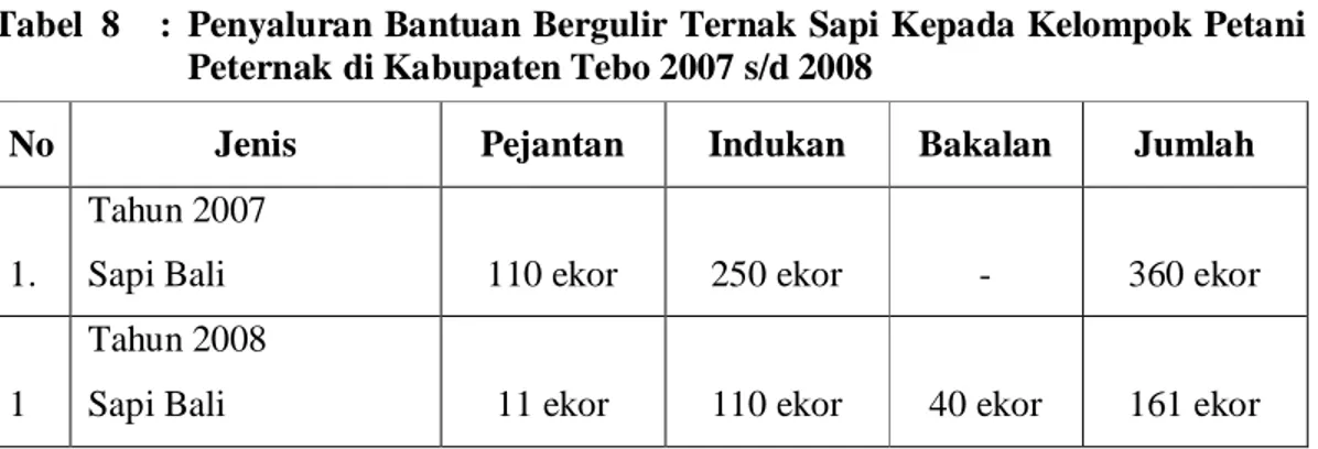 Tabel  8  :  Penyaluran Bantuan Bergulir Ternak Sapi Kepada Kelompok Petani  Peternak di Kabupaten Tebo 2007 s/d 2008 