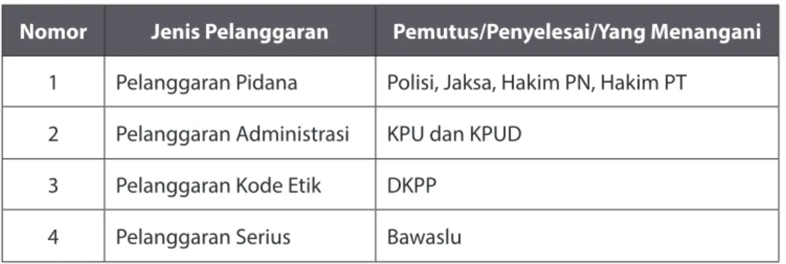 Tabel 4.11 Format Penanganan Pelanggaran Pemilu