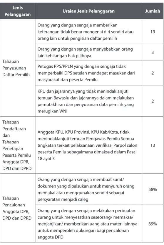 Tabel 5.1 Contoh Bentuk Pelanggaran Pidana dalam Tahapan Pemilu 2009