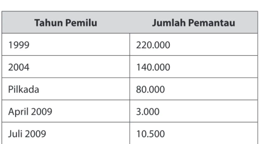 Tabel 3.1 Jumlah Pemantau JPPR