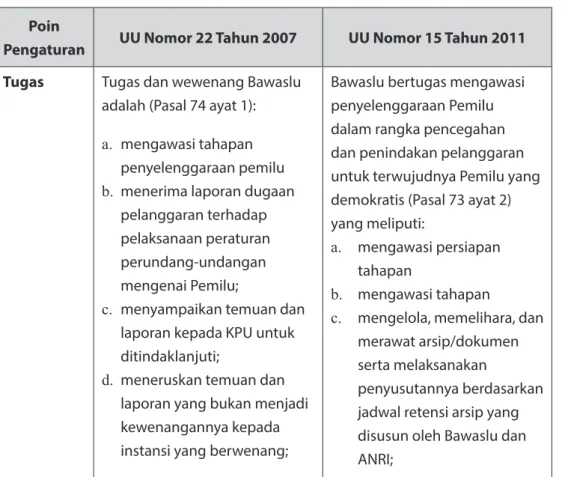 Tabel 4.4 Perbandingan Tugas dan Wewenang Bawaslu