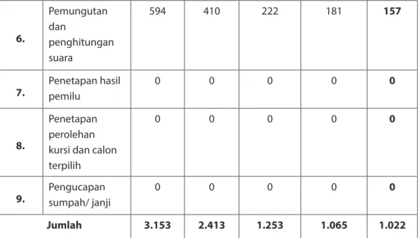 Tabel 4.8. Rekapitulasi Pelanggaran Administrasi Pemilu Legislatif 2004