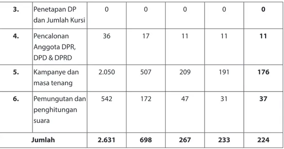 Tabel 4.10  Rekapitulasi Pelanggaran Administrasi Pemilu Legislatif 2009