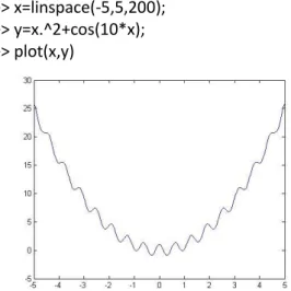 Gambar 3.2. Grafik dengan perintah Plot deret x dan y 