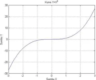 Gambar 5.2. Contoh plot : kurva Y = X 3
