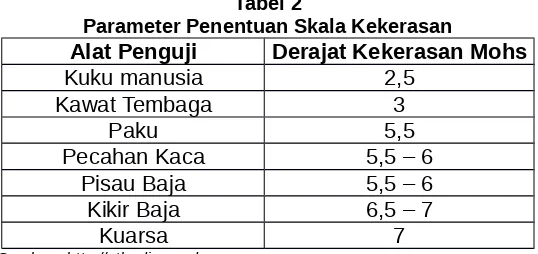 Tabel 1Skala Kekerasan Mohs