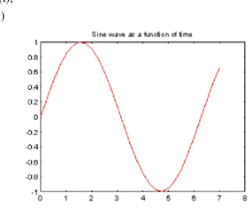 Gambar 1.    Satu periode gelombang sinus.      Polynomials 