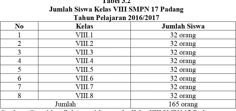 Tabel 3.2Jumlah Siswa Kelas VIII SMPN 17 Padang