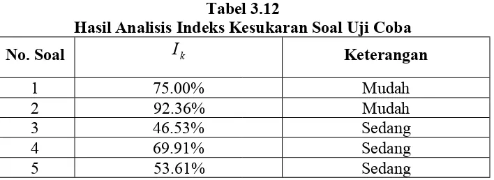 Tabel 3.11Kriteria Indeks Tingkat Kesukaran Soal