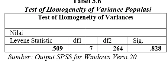 Tabel 3.6Test of Homogeneity of Variance Populasi