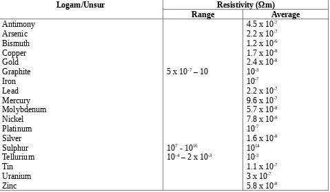 Tabel 3. Resistivitas logam dan Unsur (Telford, dkk., 1976)