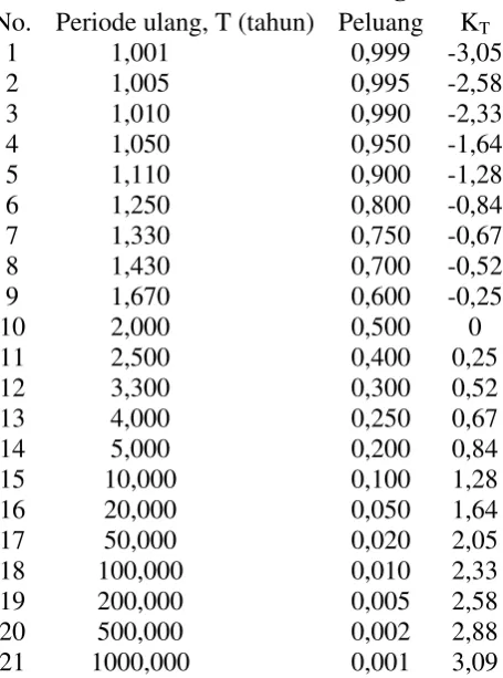 Tabel 2.3 Nilai K untuk Distribusi Log Normal 